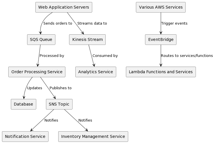 System Architecture